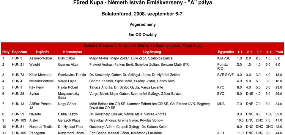 0 2.0 1.0 6.0 2 HUN 21 Weight Gyenes Ákos Fraknói András, Farkas Ernő, Scheiber Zoltán, Benczúr Máté BYC Pomáz ICO 2.0 1.0 1.0 2.0 6.0 3 HUN 73 Kész-Montana Stankovics Tamás Dr. Keszthelyi Gábor, Dr.