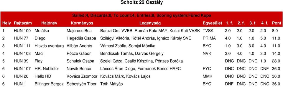 0 11.0 4 HUN 103 Maci Pőcze Gábor Bendicsek Tamás, Darvas Gergely NVK 3.0 4.0 4.0 3.0 14.0 5 HUN 39 Flay Schulek Csaba Szelei Géza, Csalló Krisztina, Pénzes Boróka DNC DNC DNC 1.0 28.0 6 HUN 107 HR.