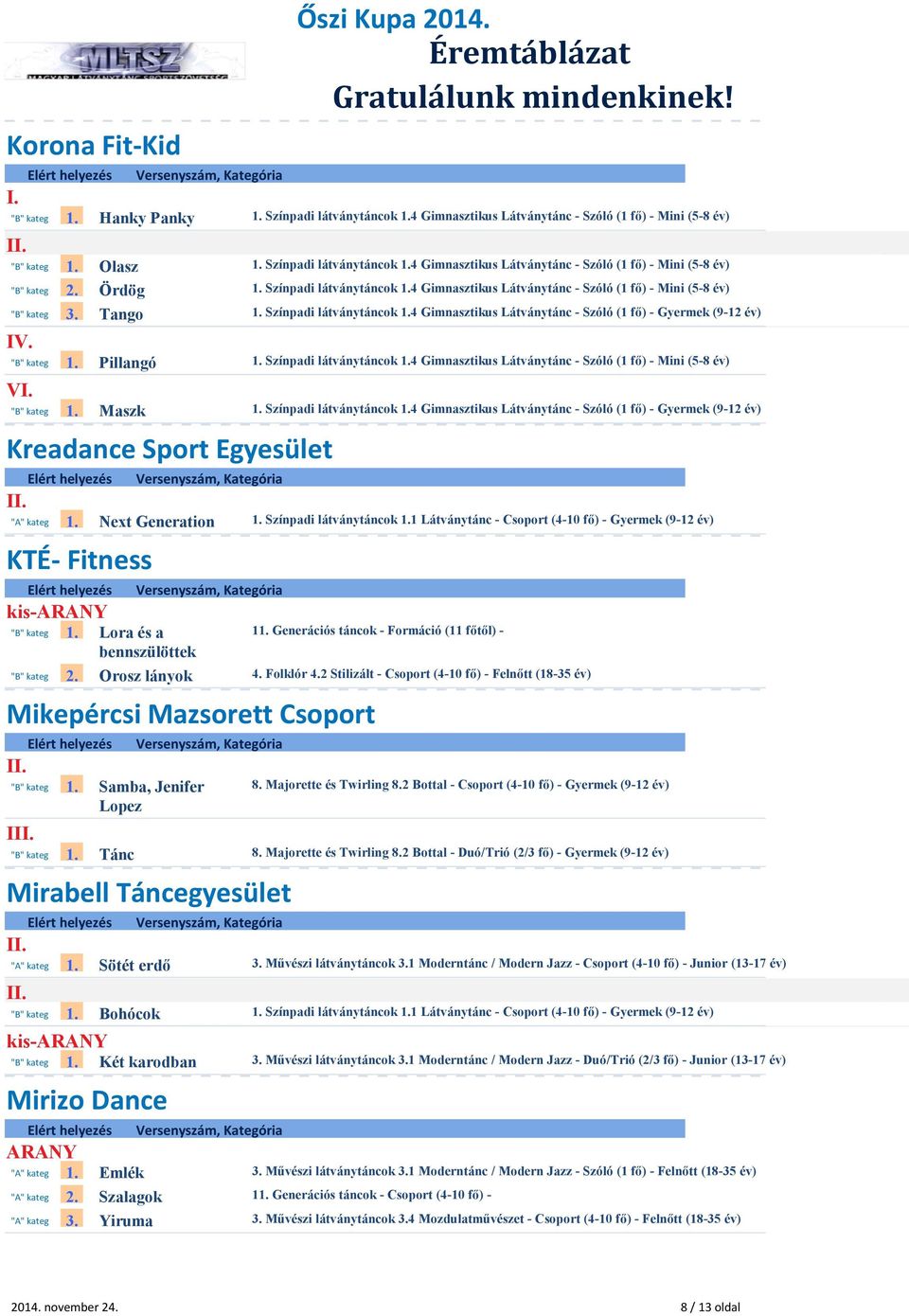 "B" kateg 1. Pillangó 1. Színpadi látványtáncok 1.4 Gimnasztikus Látványtánc - Szóló (1 fő) - Mini (5-8 év) V "B" kateg 1. Maszk 1. Színpadi látványtáncok 1.4 Gimnasztikus Látványtánc - Szóló (1 fő) - Gyermek (9-12 év) Kreadance Sport Egyesület "A" kateg 1.