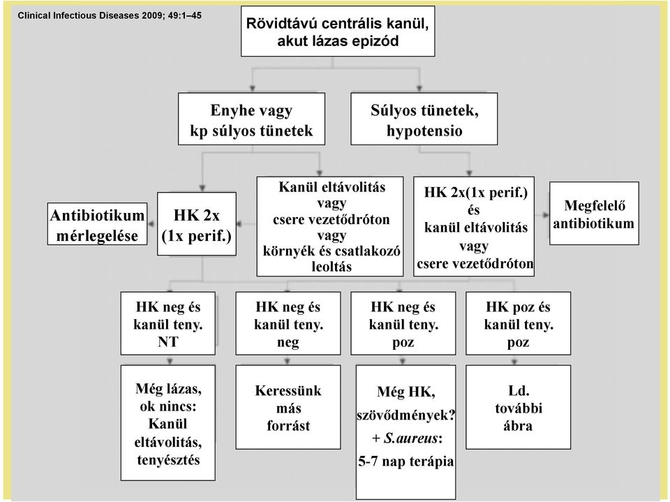 ) és kanül eltávolitás vagy csere vezetődróton Megfelelő antibiotikum HK neg és kanül teny. NT HK neg és kanül teny. neg HK neg és kanül teny.