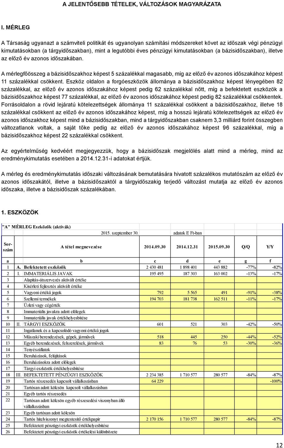 (a bázisidőszakban), illetve az előző év azonos időszakában. A mérlegfőösszeg a bázisidőszakhoz képest 5 százalékkal magasabb, míg az előző év azonos időszakához képest 11 százalékkal csökkent.