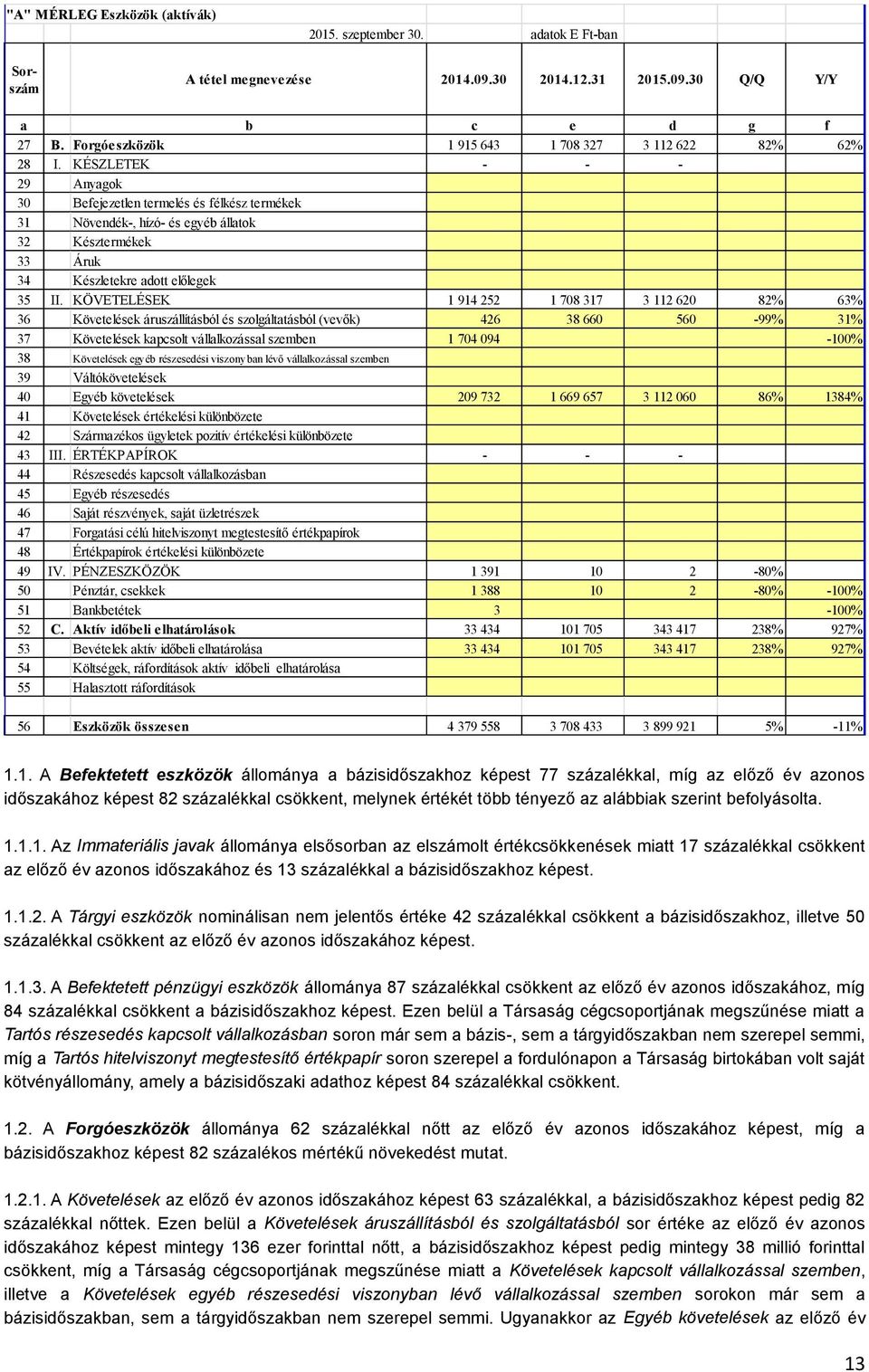 KÉSZLETEK - - - 29 Anyagok 30 Befejezetlen termelés és félkész termékek 31 Növendék-, hízó- és egyéb állatok 32 Késztermékek 33 Áruk 34 Készletekre adott előlegek 35 II.