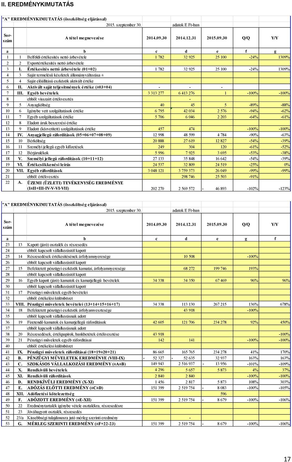 Értékesítés nettó árbevétele (01+02) 1 782 32 925 25 100-24% 1309% 4 3 Saját termelésű készletek állományváltozása ± 5 4 Saját előállítású eszközök aktivált értéke 6 II.