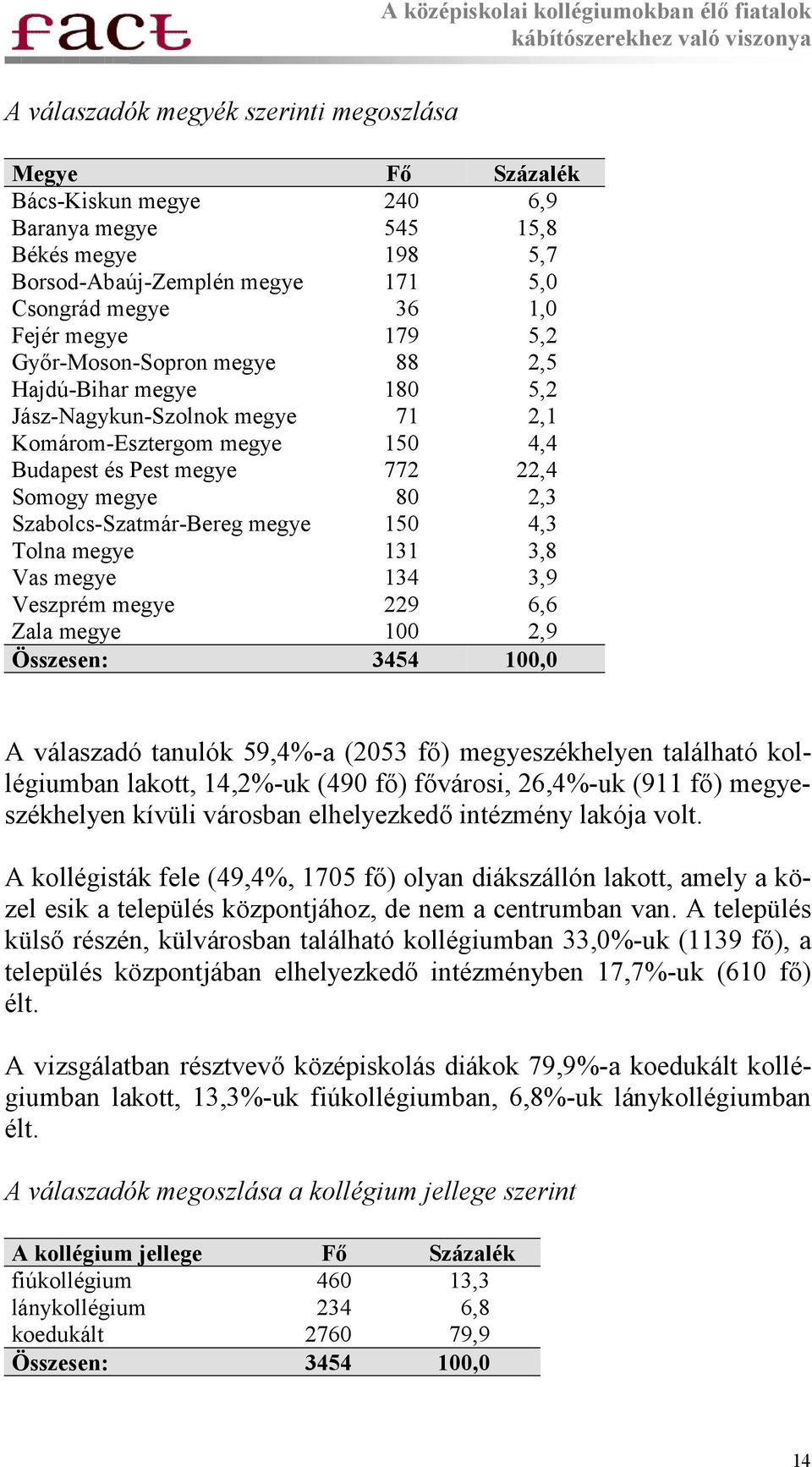 Szabolcs-Szatmár-Bereg megye 150 4,3 Tolna megye 131 3,8 Vas megye 134 3,9 Veszprém megye 229 6,6 Zala megye 100 2,9 Összesen: 3454 100,0 A válaszadó tanulók 59,4%-a (2053 fő) megyeszékhelyen