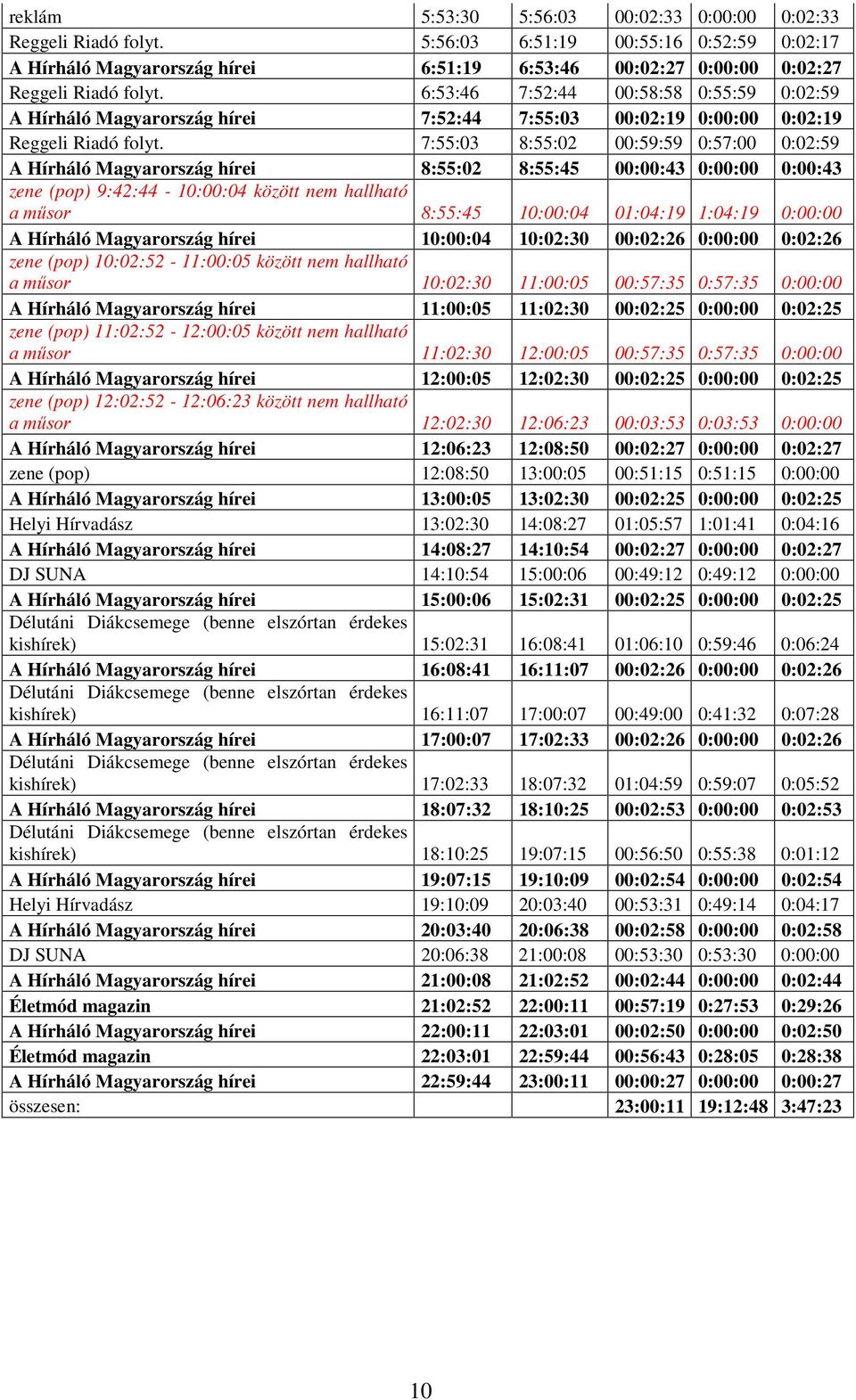 7:55:03 8:55:02 00:59:59 0:57:00 0:02:59 A Hírháló Magyarország hírei 8:55:02 8:55:45 00:00:43 0:00:00 0:00:43 zene (pop) 9:42:44-10:00:04 között nem hallható a műsor 8:55:45 10:00:04 01:04:19