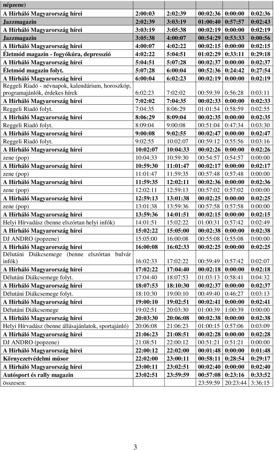 0:33:11 0:29:18 A Hírháló Magyarország hírei 5:04:51 5:07:28 00:02:37 0:00:00 0:02:37 Életmód magazin folyt.