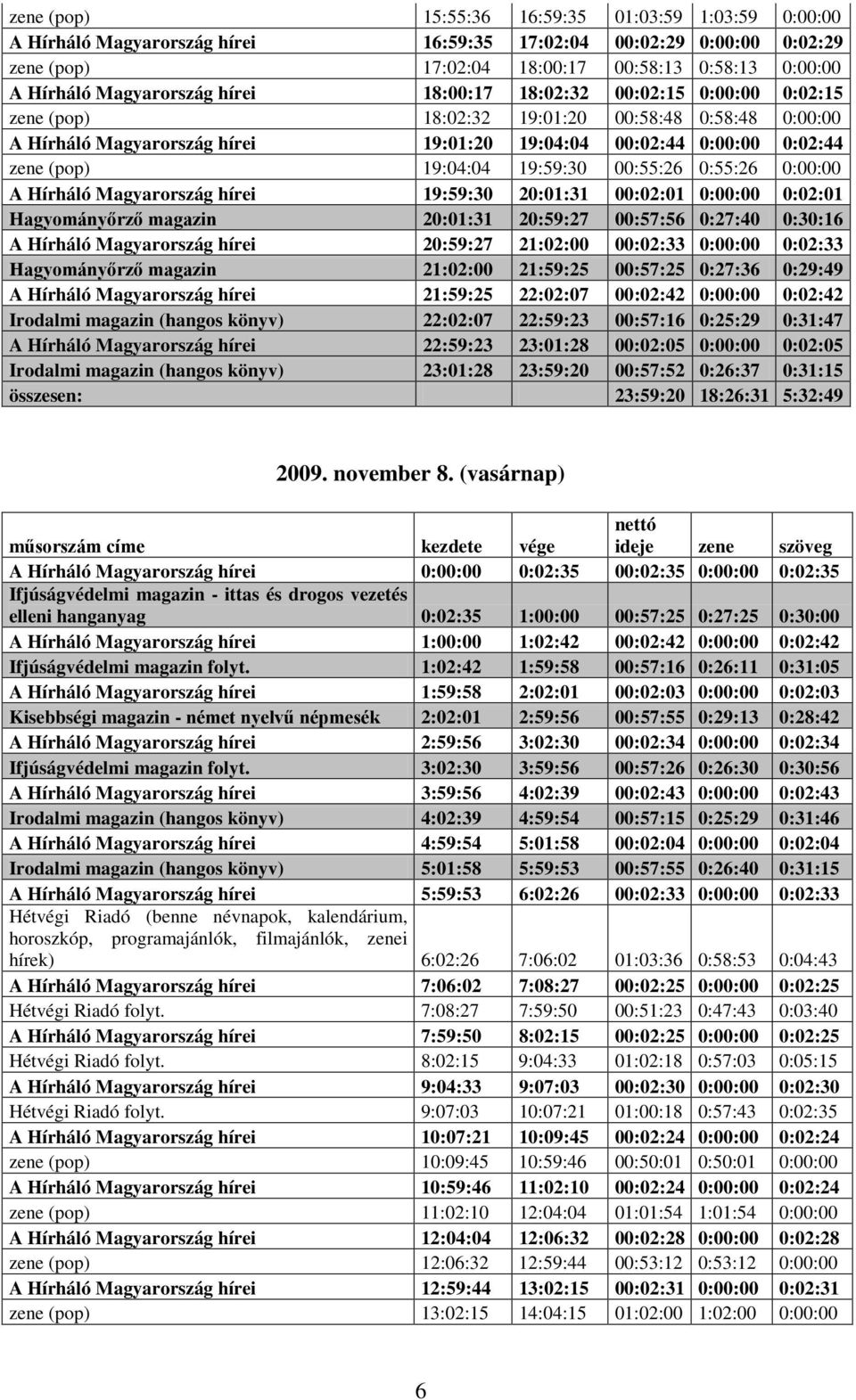 19:04:04 19:59:30 00:55:26 0:55:26 0:00:00 A Hírháló Magyarország hírei 19:59:30 20:01:31 00:02:01 0:00:00 0:02:01 Hagyományőrző magazin 20:01:31 20:59:27 00:57:56 0:27:40 0:30:16 A Hírháló