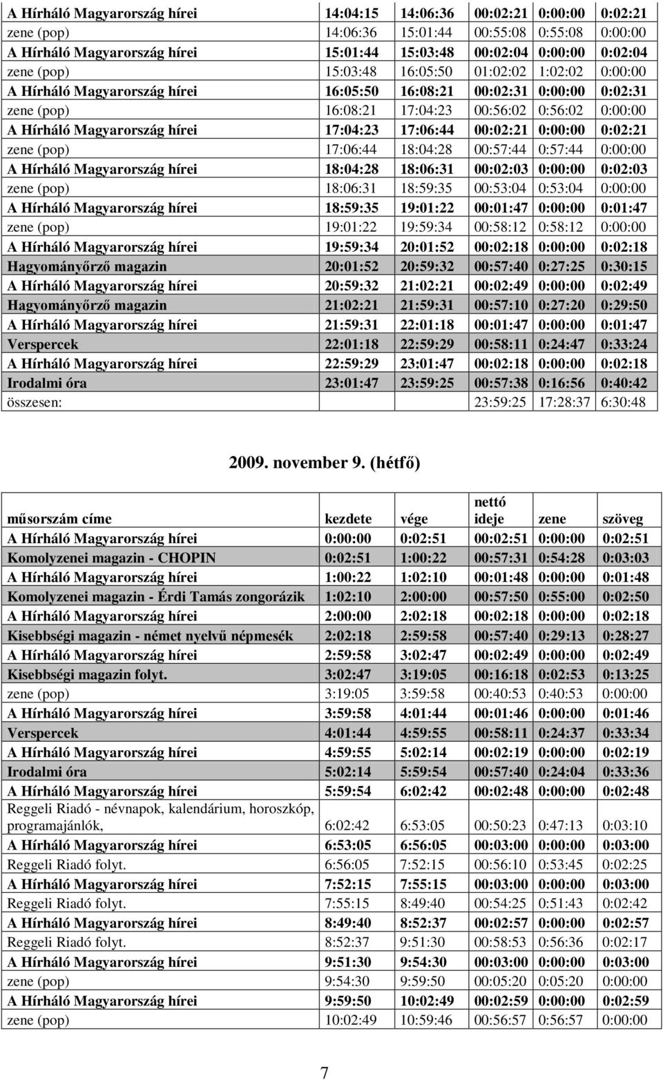 Magyarország hírei 17:04:23 17:06:44 00:02:21 0:00:00 0:02:21 zene (pop) 17:06:44 18:04:28 00:57:44 0:57:44 0:00:00 A Hírháló Magyarország hírei 18:04:28 18:06:31 00:02:03 0:00:00 0:02:03 zene (pop)