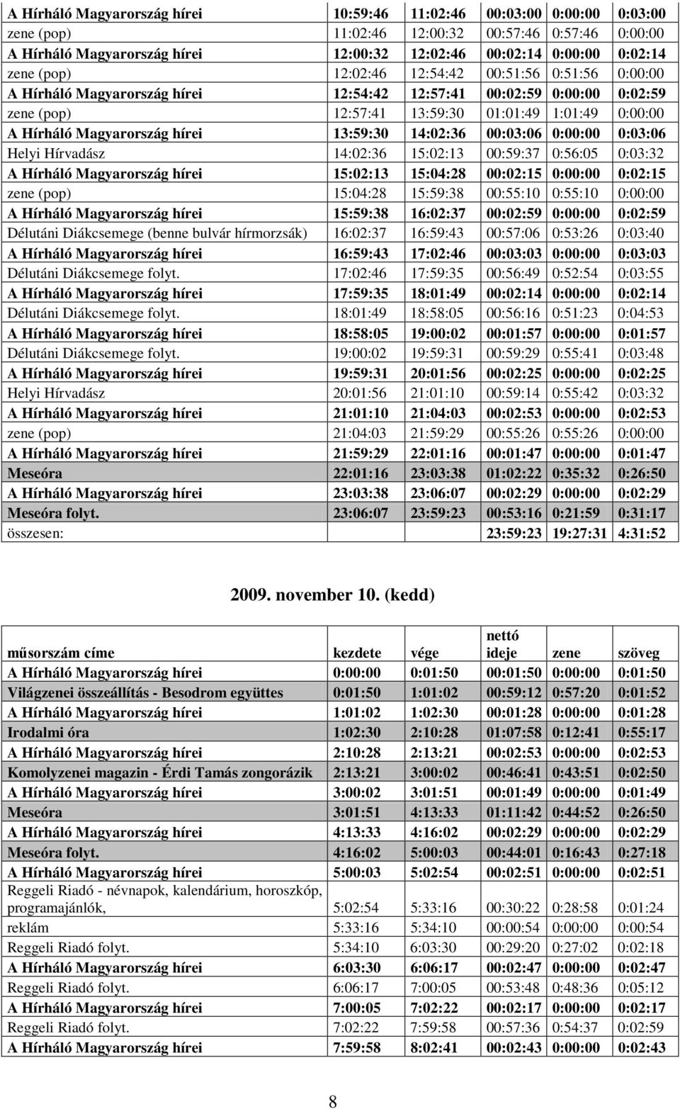 Magyarország hírei 13:59:30 14:02:36 00:03:06 0:00:00 0:03:06 Helyi Hírvadász 14:02:36 15:02:13 00:59:37 0:56:05 0:03:32 A Hírháló Magyarország hírei 15:02:13 15:04:28 00:02:15 0:00:00 0:02:15 zene