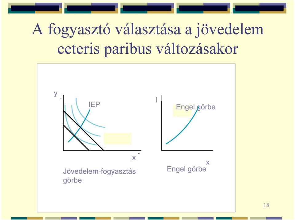 változásakor y IEP I Engel görbe