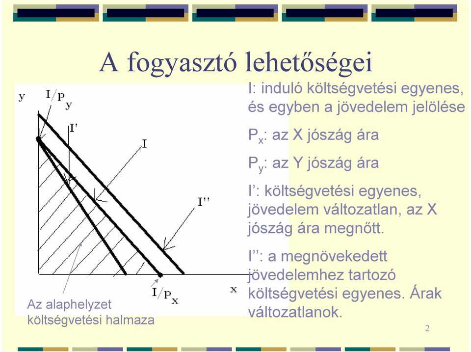 jövedelem változatlan, az X jószág ára megnőtt.