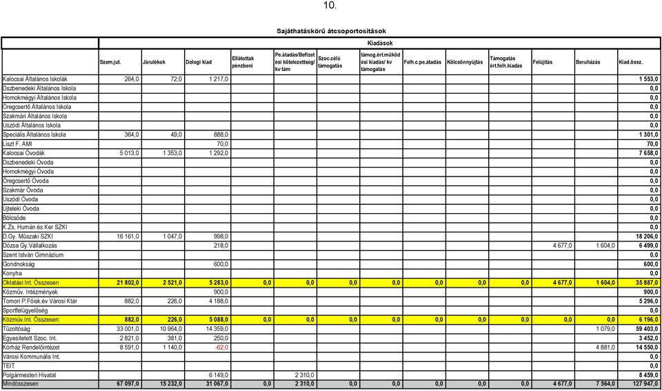 Kalocsai Általános Iskolák 264,0 72,0 1 217,0 1 553,0 Dszbenedeki Általános Iskola 0,0 Homokmégyi Általános Iskola 0,0 Öregcsertő Általános Iskola 0,0 Szakmári Általános Iskola 0,0 Uszódi Általános