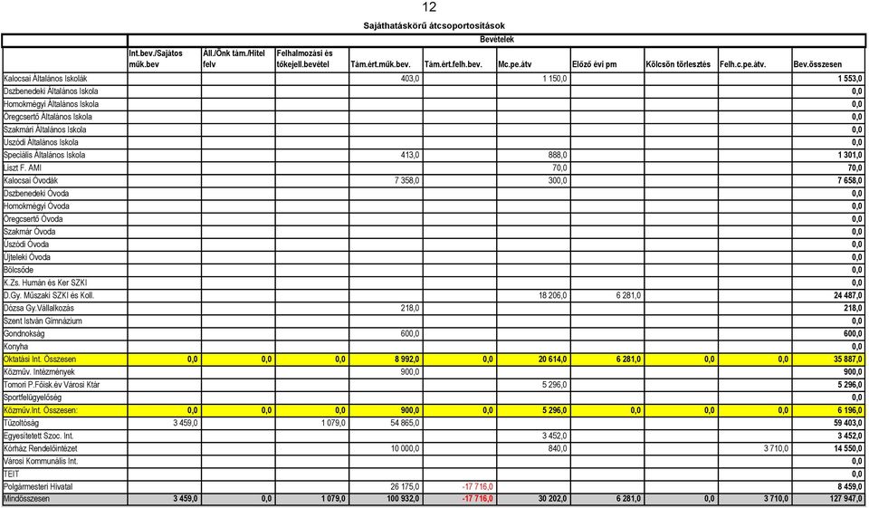 összesen Kalocsai Általános Iskolák 403,0 1 150,0 1 553,0 Dszbenedeki Általános Iskola 0,0 Homokmégyi Általános Iskola 0,0 Öregcsertő Általános Iskola 0,0 Szakmári Általános Iskola 0,0 Uszódi