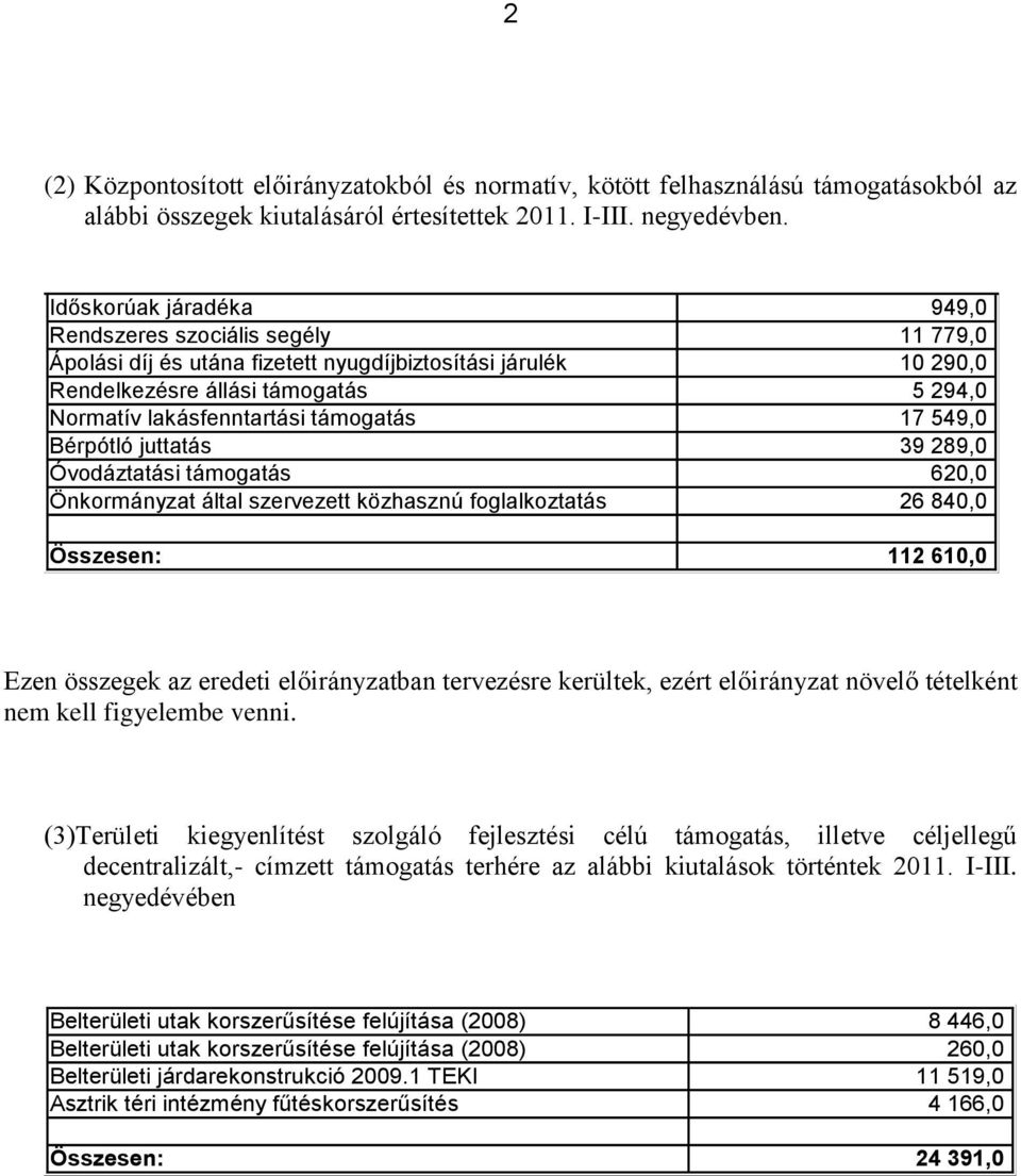 támogatás 17 549,0 Bérpótló juttatás 39 289,0 Óvodáztatási támogatás 620,0 Önkormányzat által szervezett közhasznú foglalkoztatás 26 840,0 Összesen: 112 610,0 Ezen összegek az eredeti előirányzatban