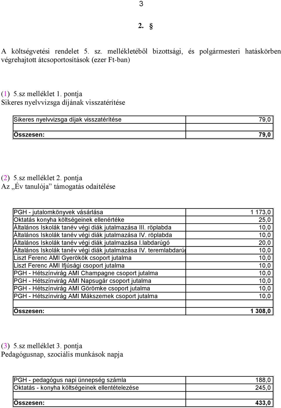 pontja Az Év tanulója támogatás odaítélése PGH - jutalomkönyvek vásárlása 1 173,0 Oktatás konyha költségeinek ellenértéke 25,0 Általános Iskolák tanév végi diák jutalmazása III.
