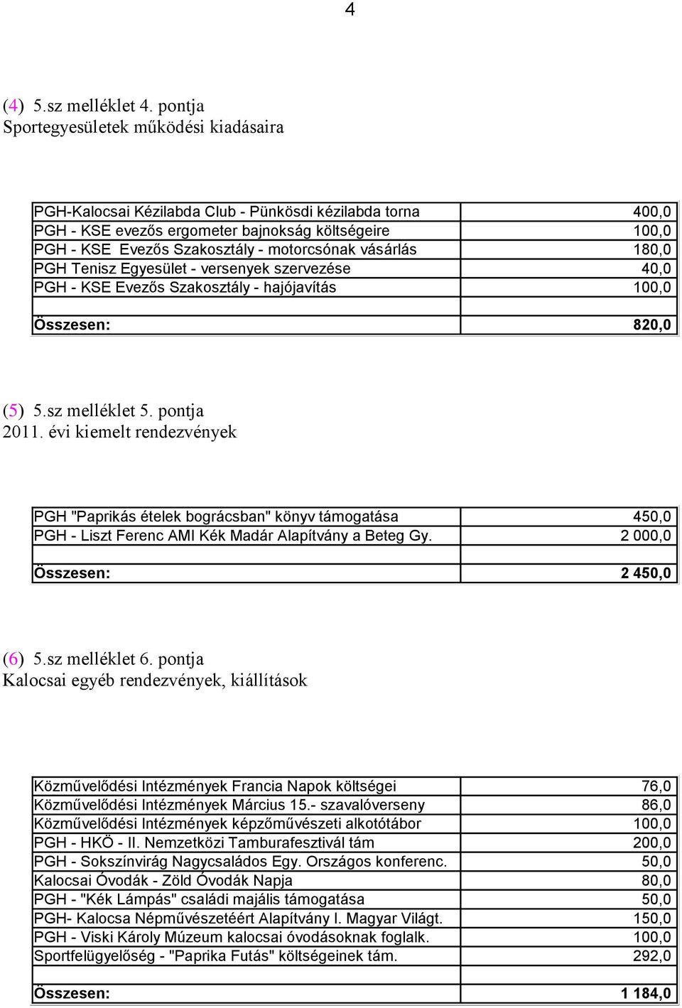 motorcsónak vásárlás 180,0 PGH Tenisz Egyesület - versenyek szervezése 40,0 PGH - KSE Evezős Szakosztály - hajójavítás 100,0 Összesen: 820,0 (5) 5.sz melléklet 5. pontja 2011.