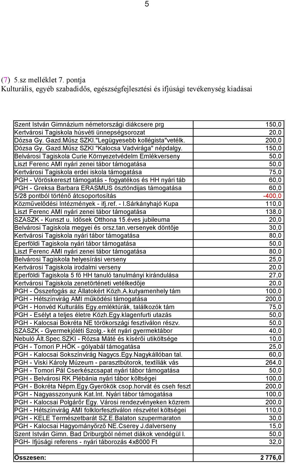 Dózsa Gy. Gazd.Műsz SZKI."Legügyesebb kollégista"vetélk. 200,0 Dózsa Gy. Gazd.Műsz SZKI "Kalocsa Vadvirága" népdalgy.