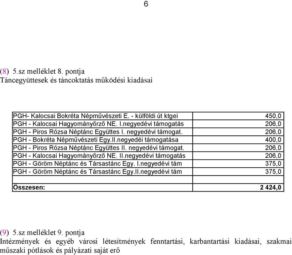 negyedévi támogat. 206,0 PGH - Kalocsai Hagyományőrző NE. II.negyedévi támogatás 206,0 PGH - Göröm Néptánc és Társastánc Egy. I.negyedévi tám 375,0 PGH - Göröm Néptánc és Társastánc Egy.
