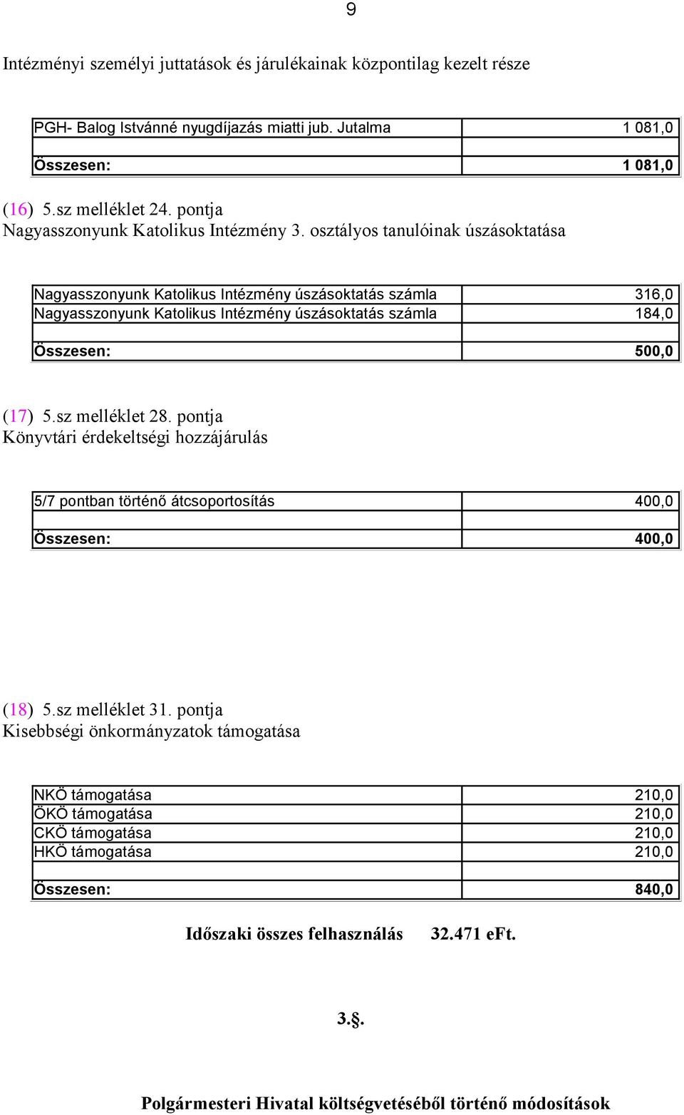 osztályos tanulóinak úszásoktatása Nagyasszonyunk Katolikus Intézmény úszásoktatás számla 316,0 Nagyasszonyunk Katolikus Intézmény úszásoktatás számla 184,0 Összesen: 500,0 (17) 5.sz melléklet 28.