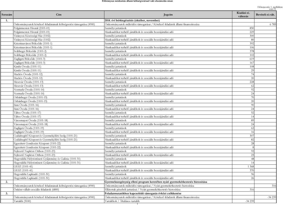 Polgármesteri Hivatal (2101-01) Személyi juttatások 850 Polgármesteri Hivatal (2101-01) Munkaadókat terhelő járulékok és szociális hozzájárulási adó 229 Virányosi Közösségi Ház (1102) Személyi
