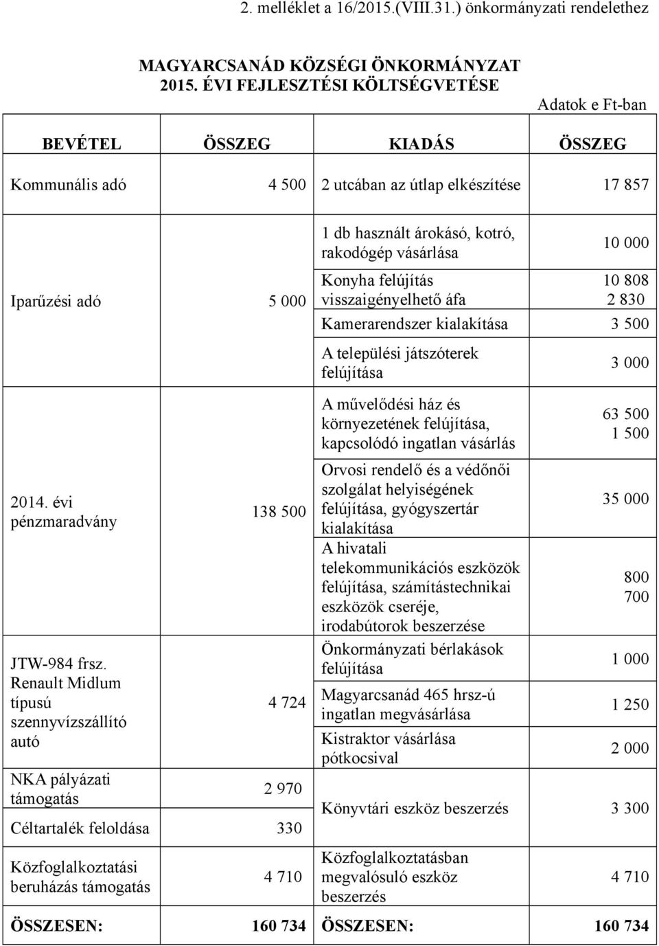 Renault Midlum típusú szennyvízszállító autó NKA pályázati támogatás 138 500 4 724 2 970 Céltartalék feloldása 330 Közfoglalkoztatási beruházás támogatás 4 710 1 db használt árokásó, kotró, rakodógép