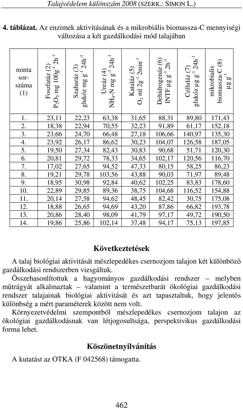 Ureáz (4) NH4-N mg g -1 24h -1 Kataláz (5) O2 ml 2g -1 2min -1 Dehidrogenáz (6) INTF µg g -1 2h -1 Celluláz (7) glukóz µg g -1 24h -1 mikrobialis biomassza-c (8) µg g -1 1.