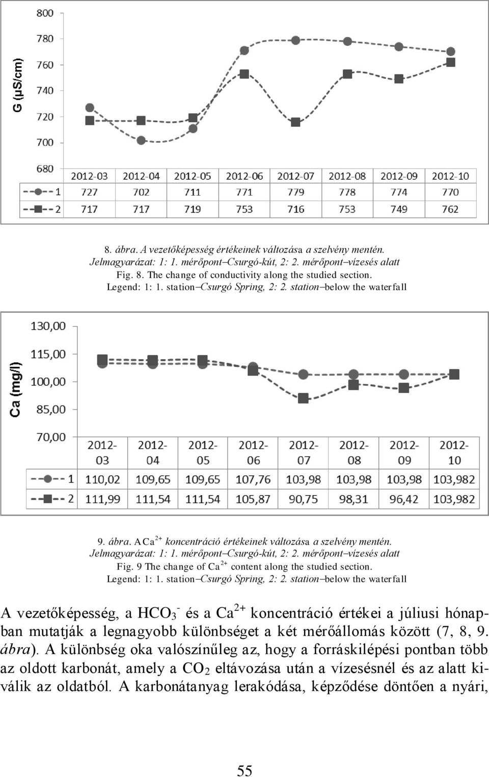 mérőpont vízesés alatt Fig. 9 The change of Ca 2+ content along the studied section. Legend: 1: 1. station Csurgó Spring, 2: 2.