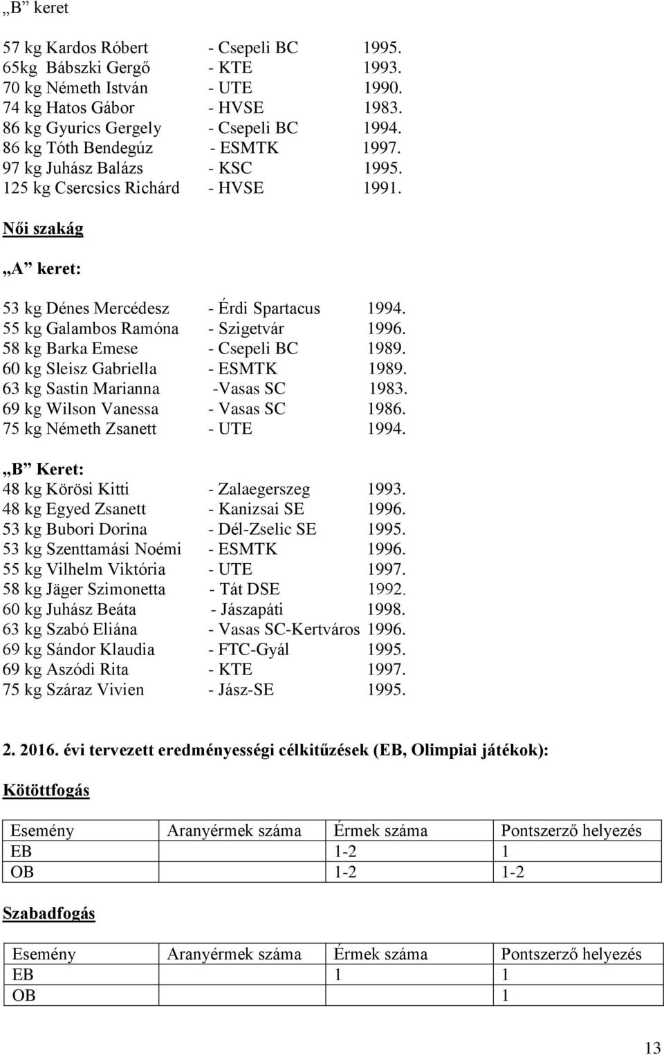 55 kg Galambos Ramóna - Szigetvár 1996. 58 kg Barka Emese - Csepeli BC 1989. 60 kg Sleisz Gabriella - ESMTK 1989. 63 kg Sastin Marianna -Vasas SC 1983. 69 kg Wilson Vanessa - Vasas SC 1986.