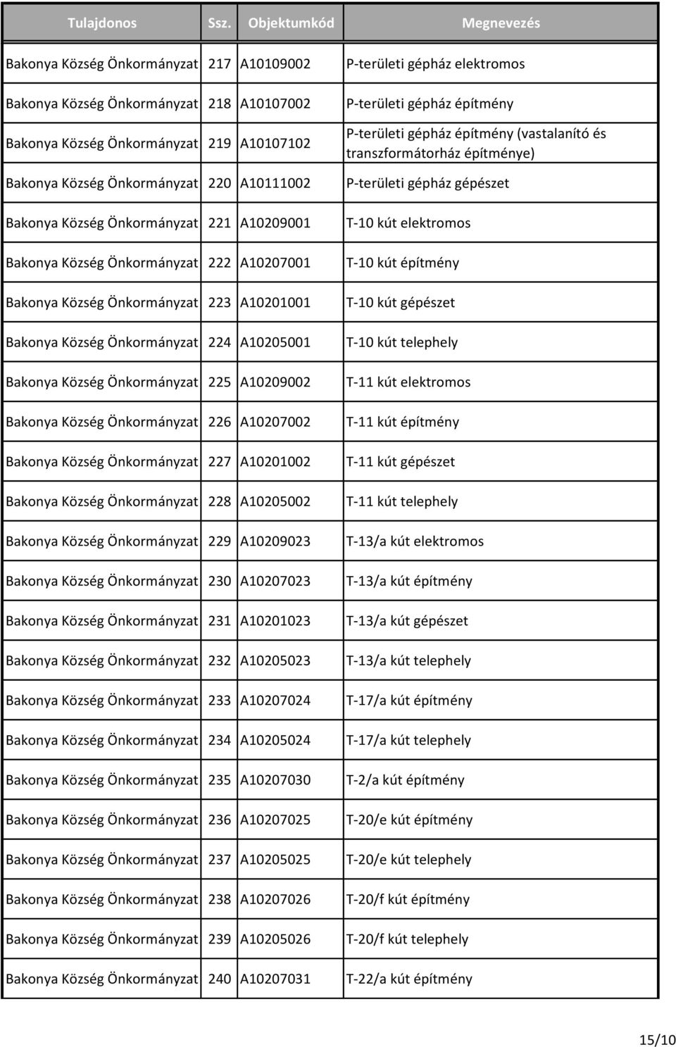 Önkormányzat 226 A10207002 Bakonya Község Önkormányzat 227 A10201002 Bakonya Község Önkormányzat 228 A10205002 Bakonya Község Önkormányzat 229 A10209023 Bakonya Község Önkormányzat 230 A10207023