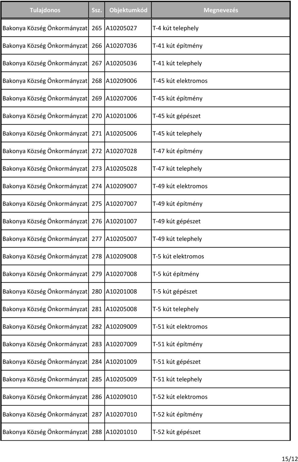 Önkormányzat 274 A10209007 Bakonya Község Önkormányzat 275 A10207007 Bakonya Község Önkormányzat 276 A10201007 Bakonya Község Önkormányzat 277 A10205007 Bakonya Község Önkormányzat 278 A10209008
