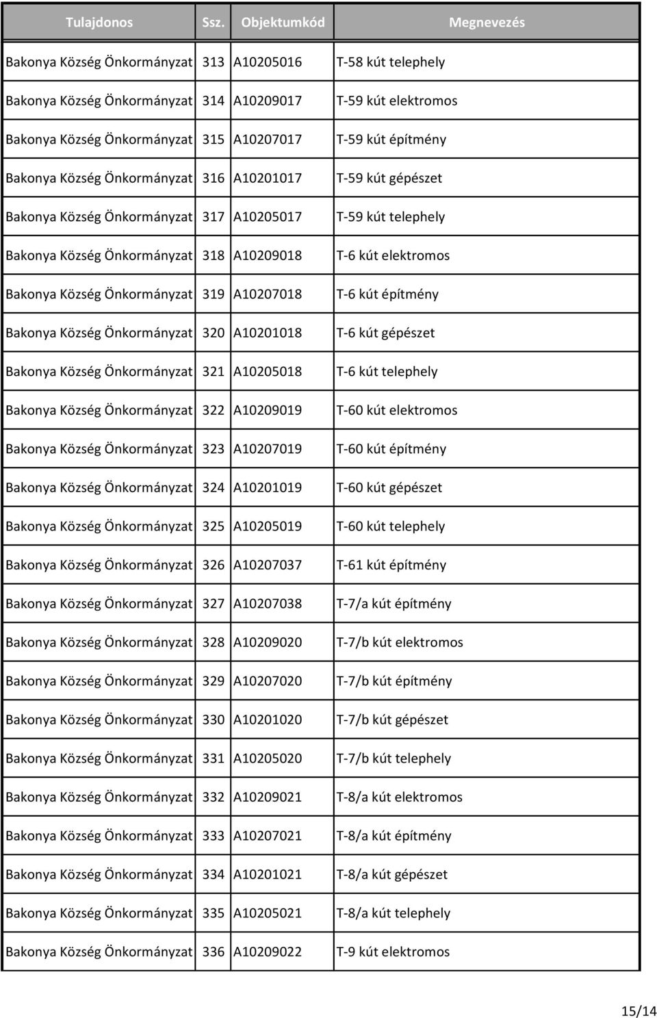 Önkormányzat 322 A10209019 Bakonya Község Önkormányzat 323 A10207019 Bakonya Község Önkormányzat 324 A10201019 Bakonya Község Önkormányzat 325 A10205019 Bakonya Község Önkormányzat 326 A10207037