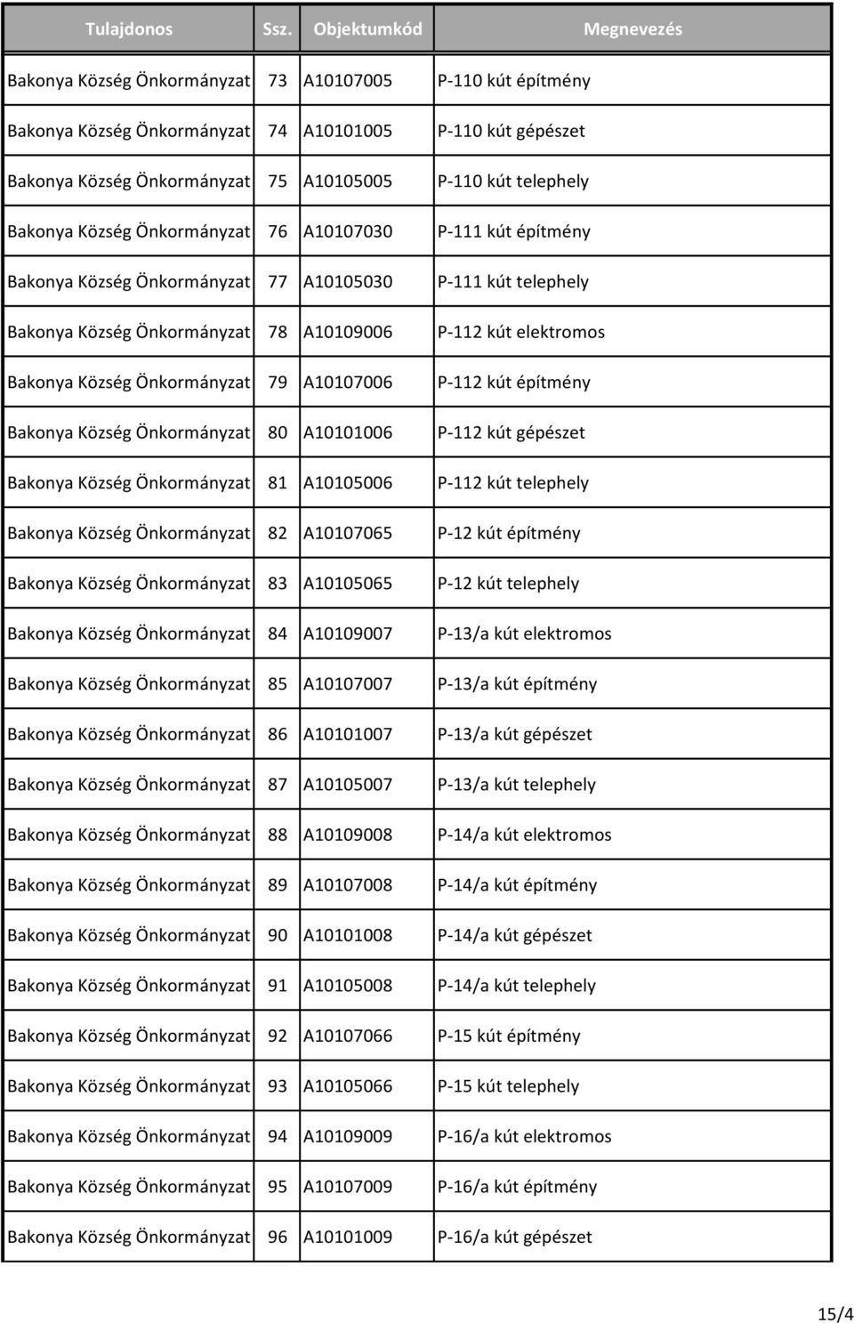 A10107006 P-112 kút építmény Bakonya Község Önkormányzat 80 A10101006 P-112 kút gépészet Bakonya Község Önkormányzat 81 A10105006 P-112 kút telephely Bakonya Község Önkormányzat 82 A10107065 P-12 kút