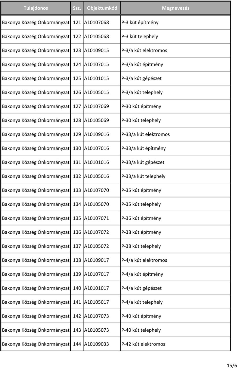 Önkormányzat 130 A10107016 Bakonya Község Önkormányzat 131 A10101016 Bakonya Község Önkormányzat 132 A10105016 Bakonya Község Önkormányzat 133 A10107070 Bakonya Község Önkormányzat 134 A10105070