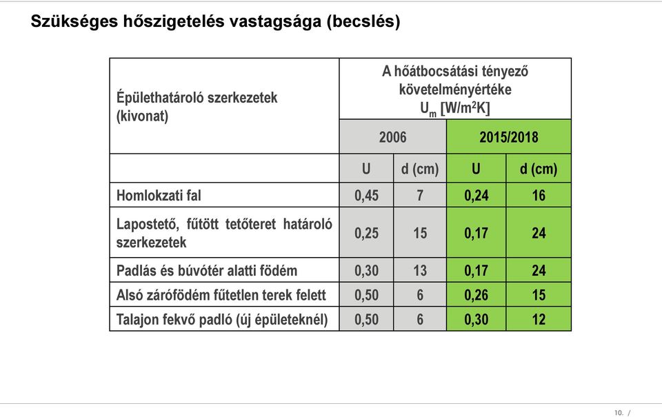 fűtött tetőteret határoló szerkezetek 0,25 15 0,17 24 Padlás és búvótér alatti födém 0,30 13 0,17 24