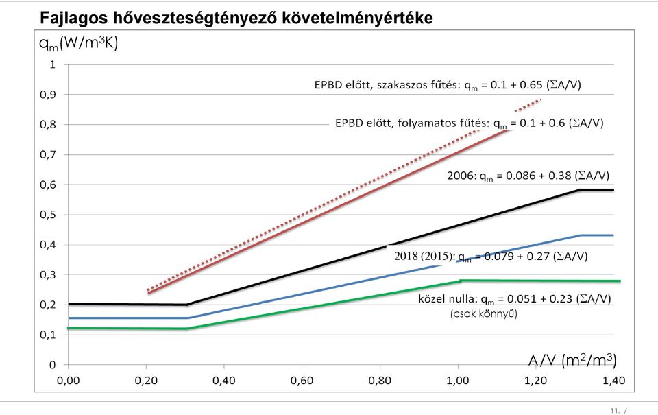 követelményértéke q m (W/m