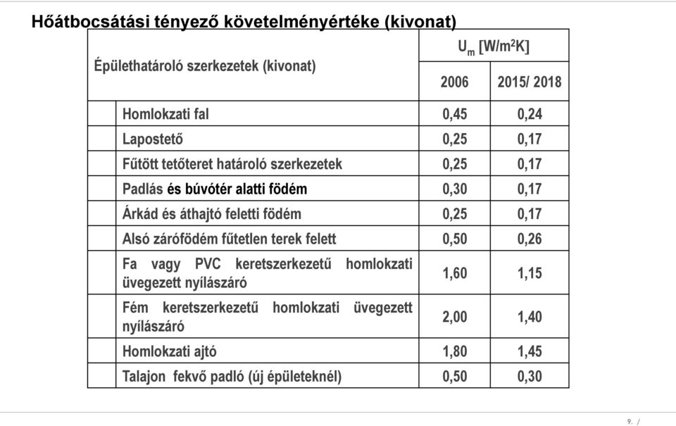 feletti födém 0,25 0,17 Alsó zárófödém fűtetlen terek felett 0,50 0,26 Fa vagy PVC keretszerkezetű homlokzati üvegezett nyílászáró Fém