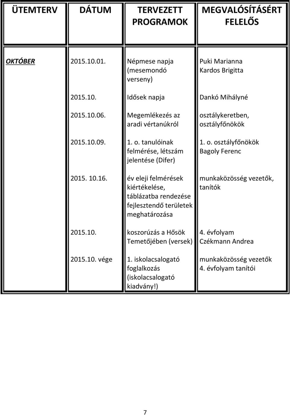 o. tanulóinak felmérése, létszám jelentése (Difer) év eleji felmérések kiértékelése, táblázatba rendezése fejlesztendő területek meghatározása koszorúzás a