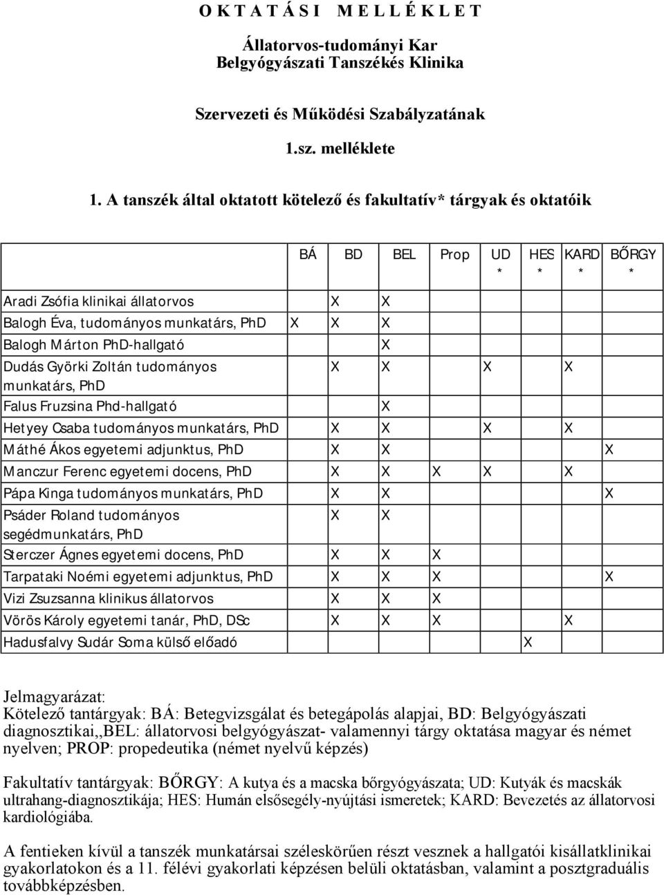 PhD-hallgató X Dudás Györki Zoltán tudományos X X X X munkatárs, PhD Falus Fruzsina Phd-hallgató X Hetyey Csaba tudományos munkatárs, PhD X X X X Máthé Ákos egyetemi adjunktus, PhD X X X Manczur