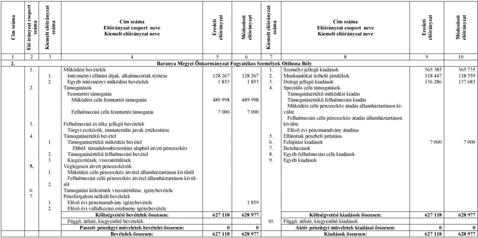 Intézményi ellátási díjak, alkalmazottak térítése 128 267 128 267 Munkaadókat terhelő járulékok 118 447 118 559 Egyéb intézményi működési bevételek 1 853 1 853 3.