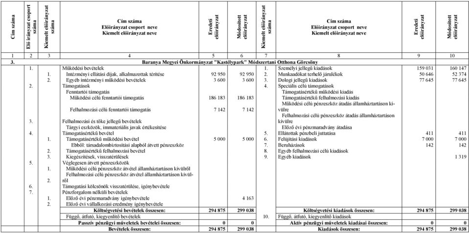 Intézményi ellátási díjak, alkalmazottak térítése 92 950 92 950 Munkaadókat terhelő járulékok 50 646 52 374 Egyéb intézményi működési bevételek 3 600 3 600 3.