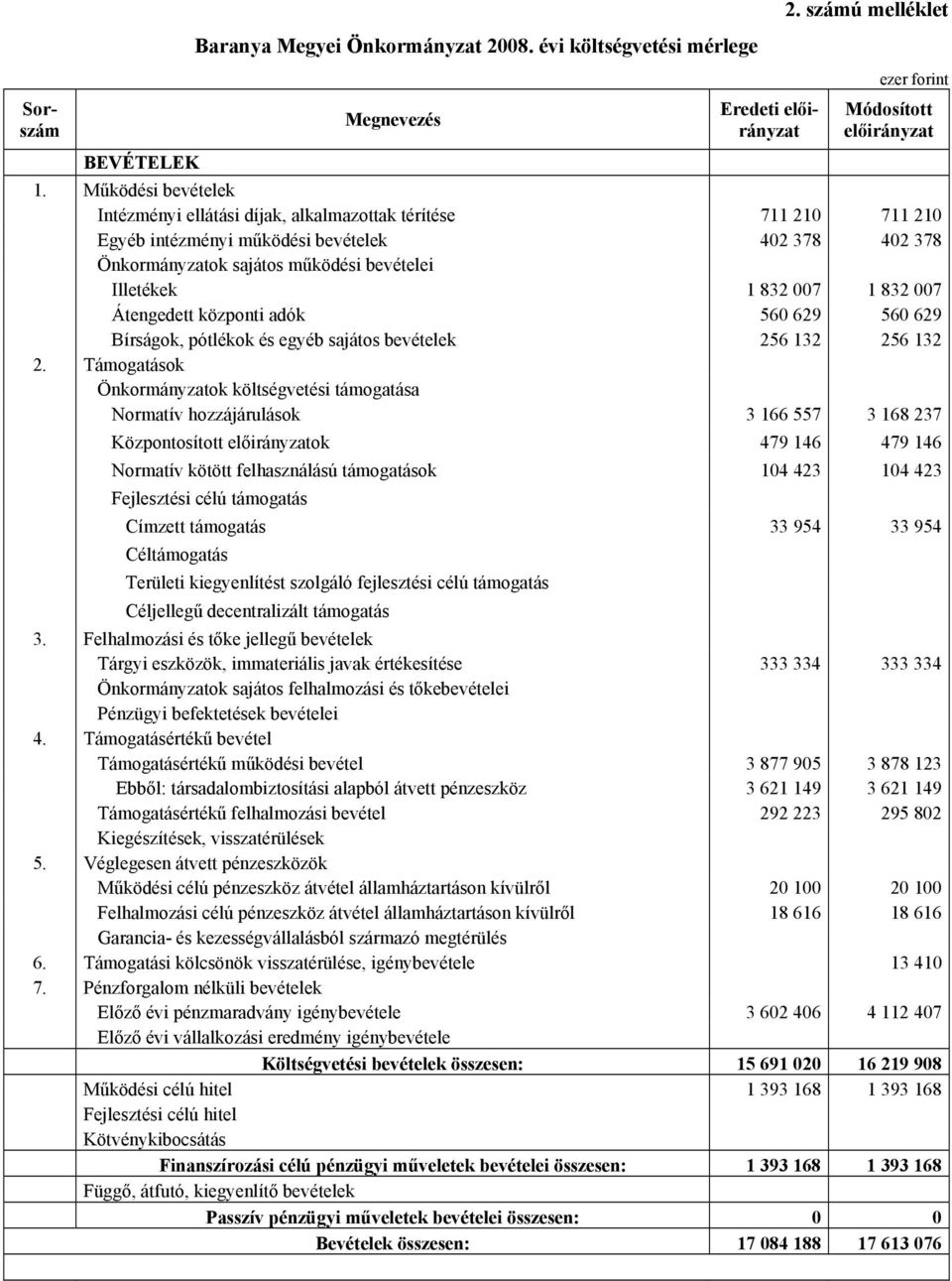 1 832 007 Átengedett központi adók 560 629 560 629 Bírságok, pótlékok és egyéb sajátos bevételek 256 132 256 132 Támogatások Önkormányzatok költségvetési támogatása Normatív hozzájárulások 3 166 557