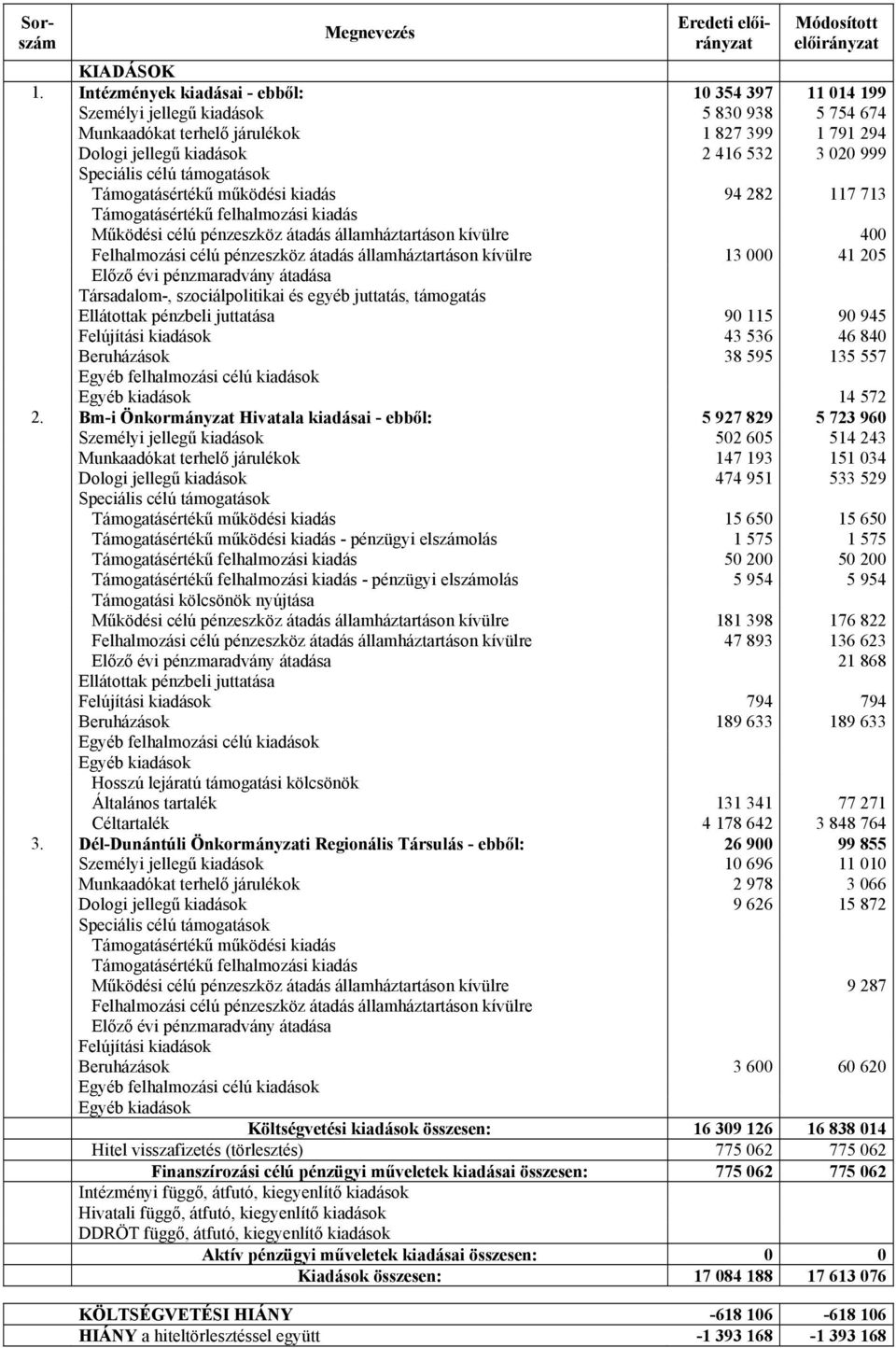 Speciális célú támogatások Támogatásértékű működési kiadás 94 282 117 713 Támogatásértékű felhalmozási kiadás Működési célú pénzeszköz átadás államháztartáson 400 13 000 41 205 Előző évi