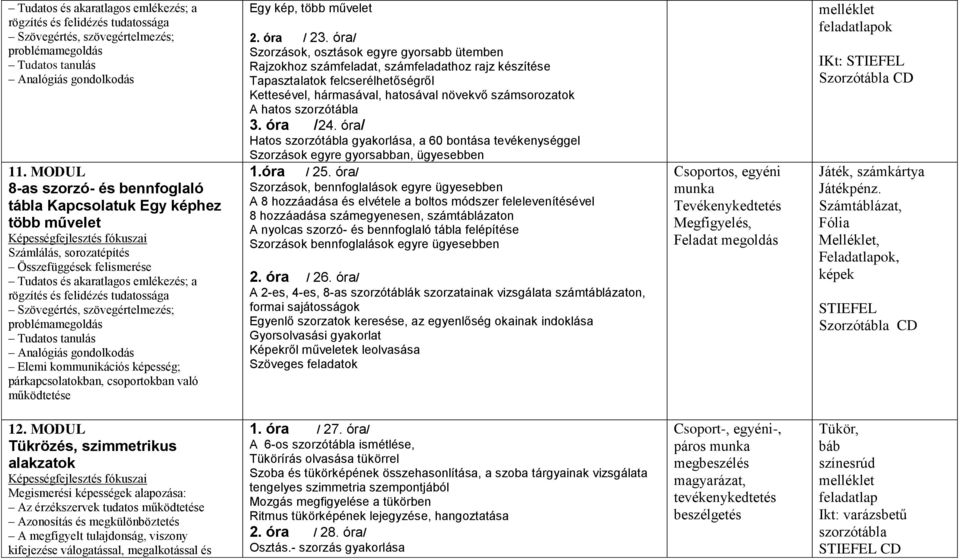 és felidézés tudatossága Szövegértés, szövegértelmezés; problémamegoldás Tudatos tanulás Analógiás gondolkodás Elemi kommunikációs képesség; párkapcsolatokban, csoportokban való működtetése Egy kép,