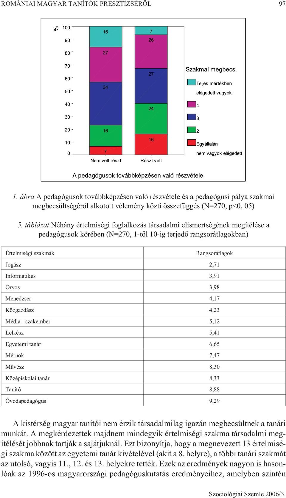 Informatikus 3,91 Orvos 3,98 Menedzser 4,17 Közgazdász 4,23 Média - szakember 5,12 Lelkész 5,41 Egyetemi tanár 6,65 Mérnök 7,47 Mûvész 8,30 Középiskolai tanár 8,33 Tanító 8,88 Óvodapedagógus 9,29 A