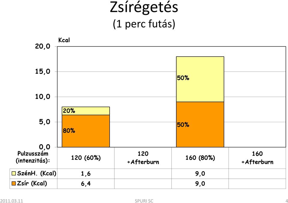 (60%) 120 +Afterburn 160 (80%) 160 +Afterburn SzénH.