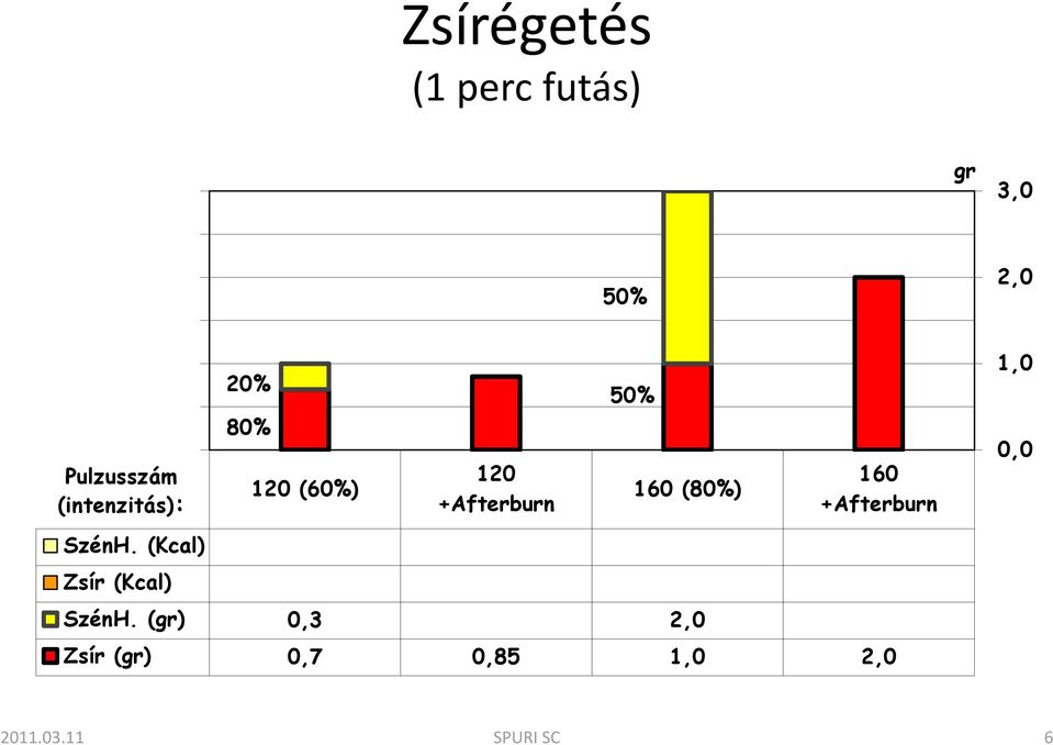 20% 80% 120 (60%) 120 +Afterburn 50% 50% 160 (80%) SzénH.