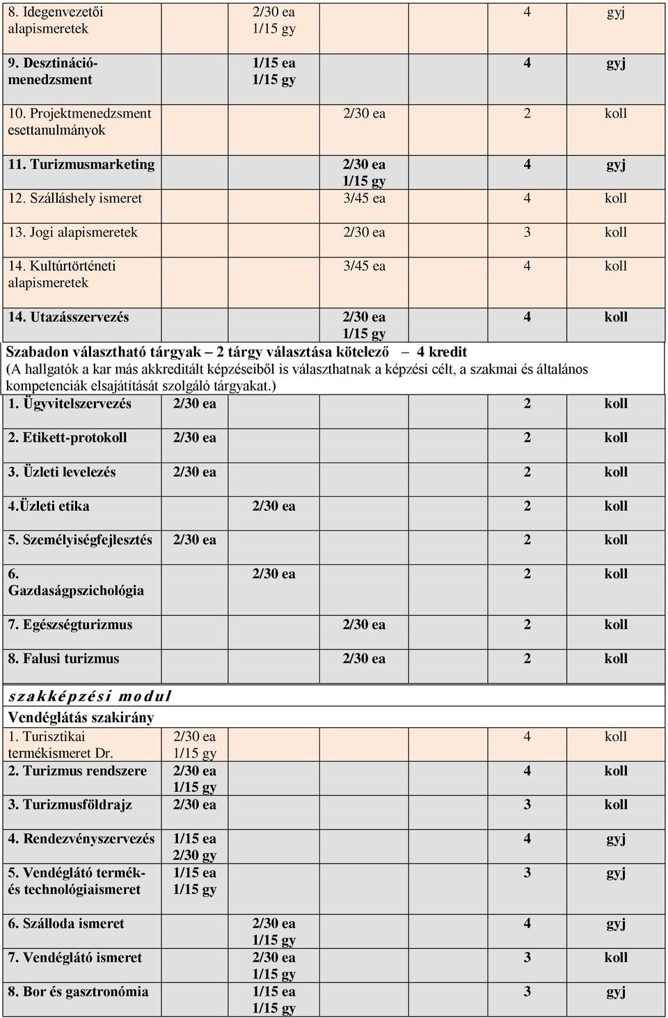 Személyiségfejlesztés 2 koll 2 koll 7. Egészségturizmus 2 koll 8. Falusi turizmus 2 koll s zakké p zé s i mo d ul Vendéglátás szakirány 1.