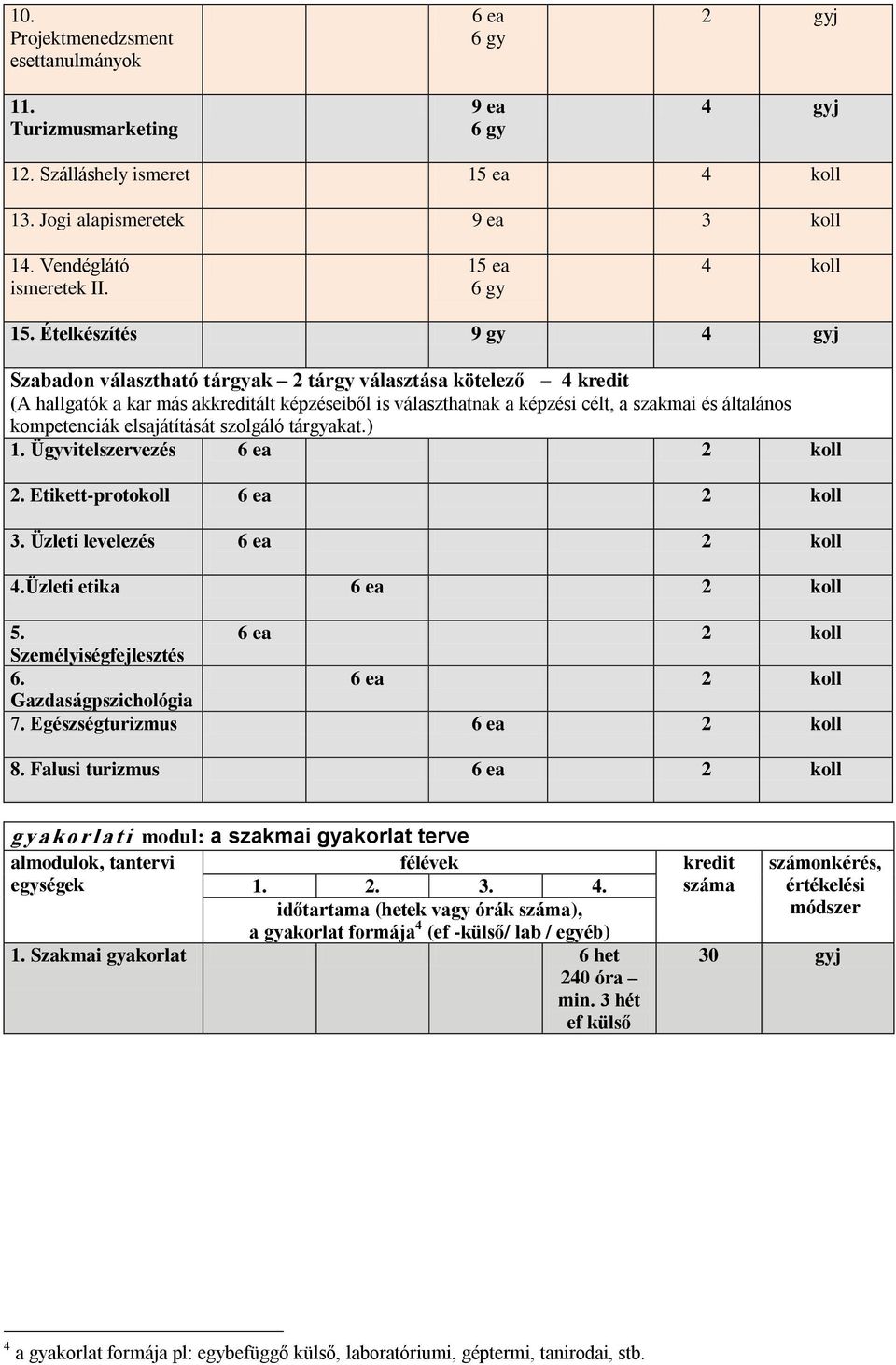 Falusi turizmus 2 koll g y a ko r l a t i modul: a szakmai gyakorlat terve almodulok, tantervi egységek 1. 2. 3. 4.