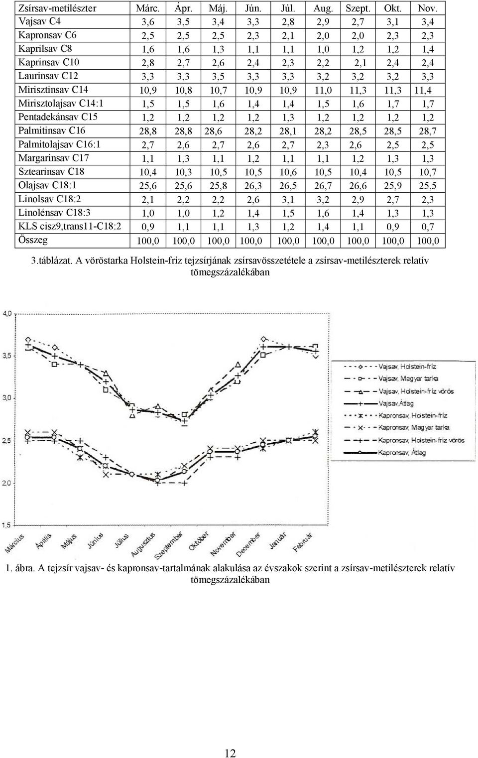 Laurinsav C12 3,3 3,3 3,5 3,3 3,3 3,2 3,2 3,2 3,3 Mirisztinsav C14 10,9 10,8 10,7 10,9 10,9 11,0 11,3 11,3 11,4 Mirisztolajsav C14:1 1,5 1,5 1,6 1,4 1,4 1,5 1,6 1,7 1,7 Pentadekánsav C15 1,2 1,2 1,2