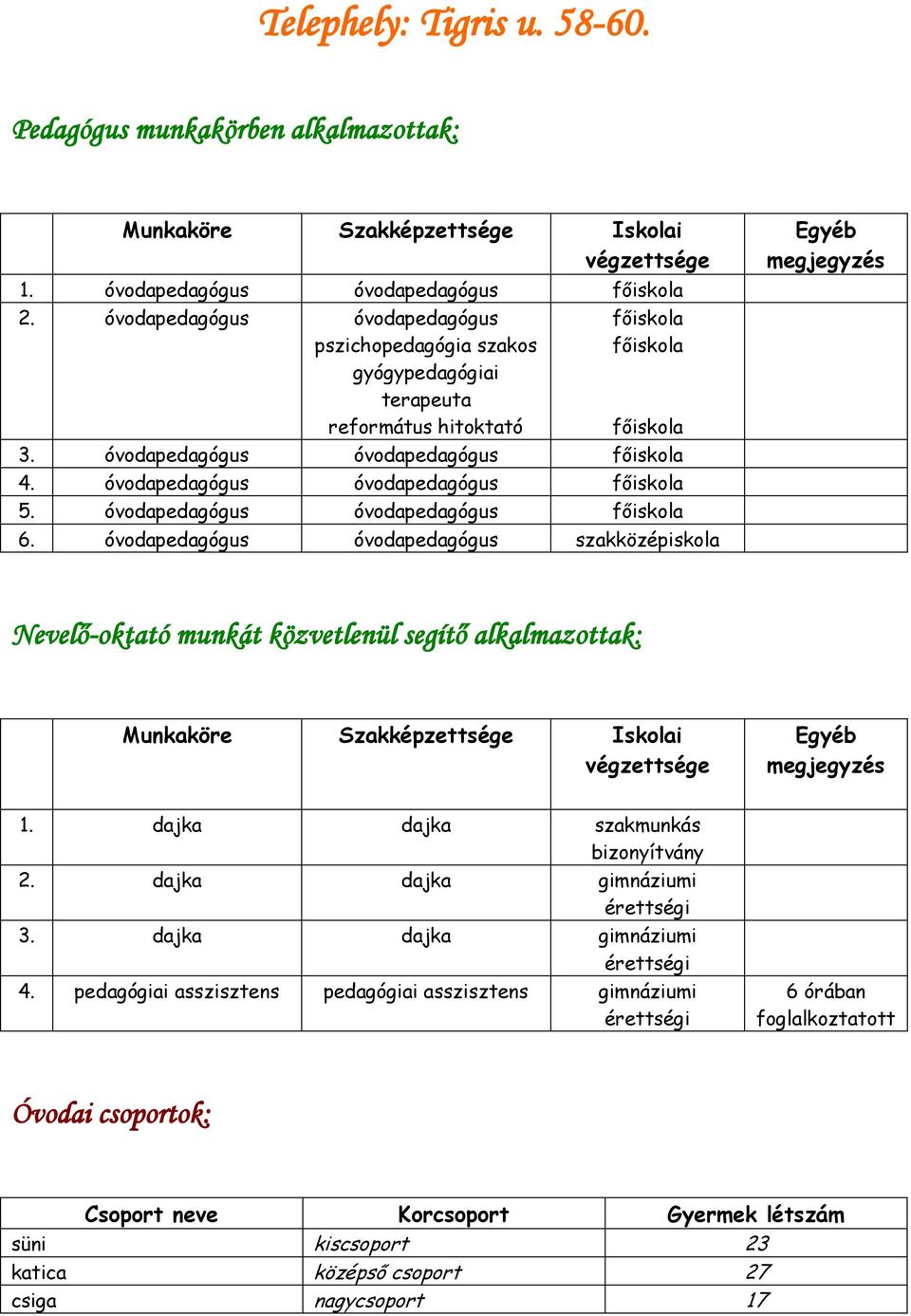 szakközépiskola Nevelő-oktató munkát közvetlenül segítő alkalmazottak: 1. dajka dajka szakmunkás 2.